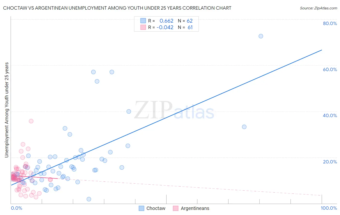 Choctaw vs Argentinean Unemployment Among Youth under 25 years