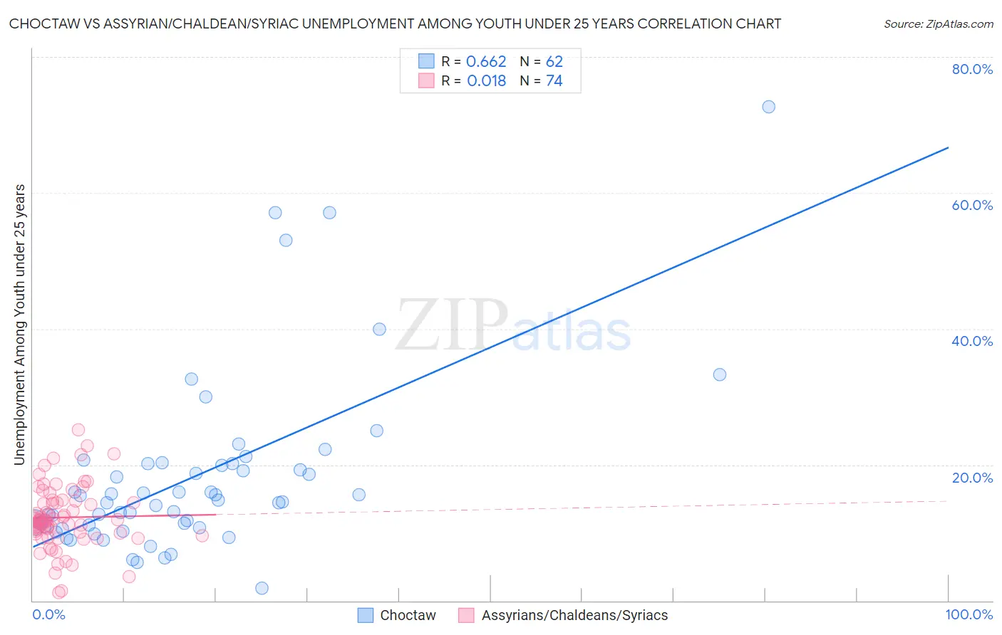 Choctaw vs Assyrian/Chaldean/Syriac Unemployment Among Youth under 25 years