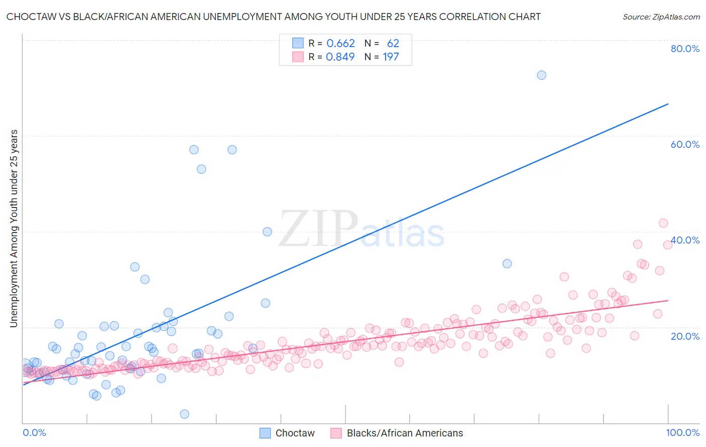 Choctaw vs Black/African American Unemployment Among Youth under 25 years