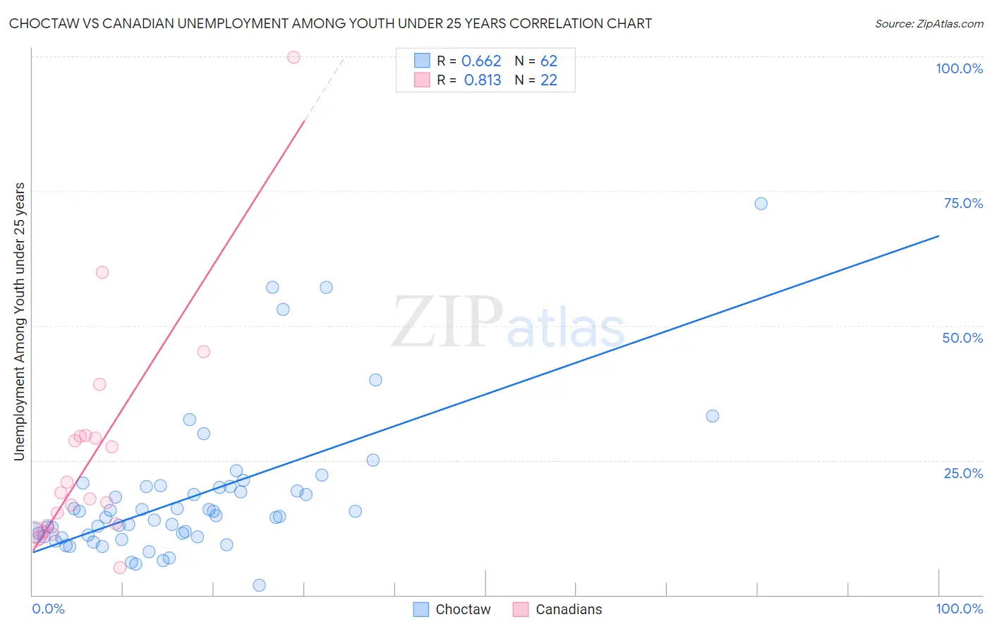 Choctaw vs Canadian Unemployment Among Youth under 25 years