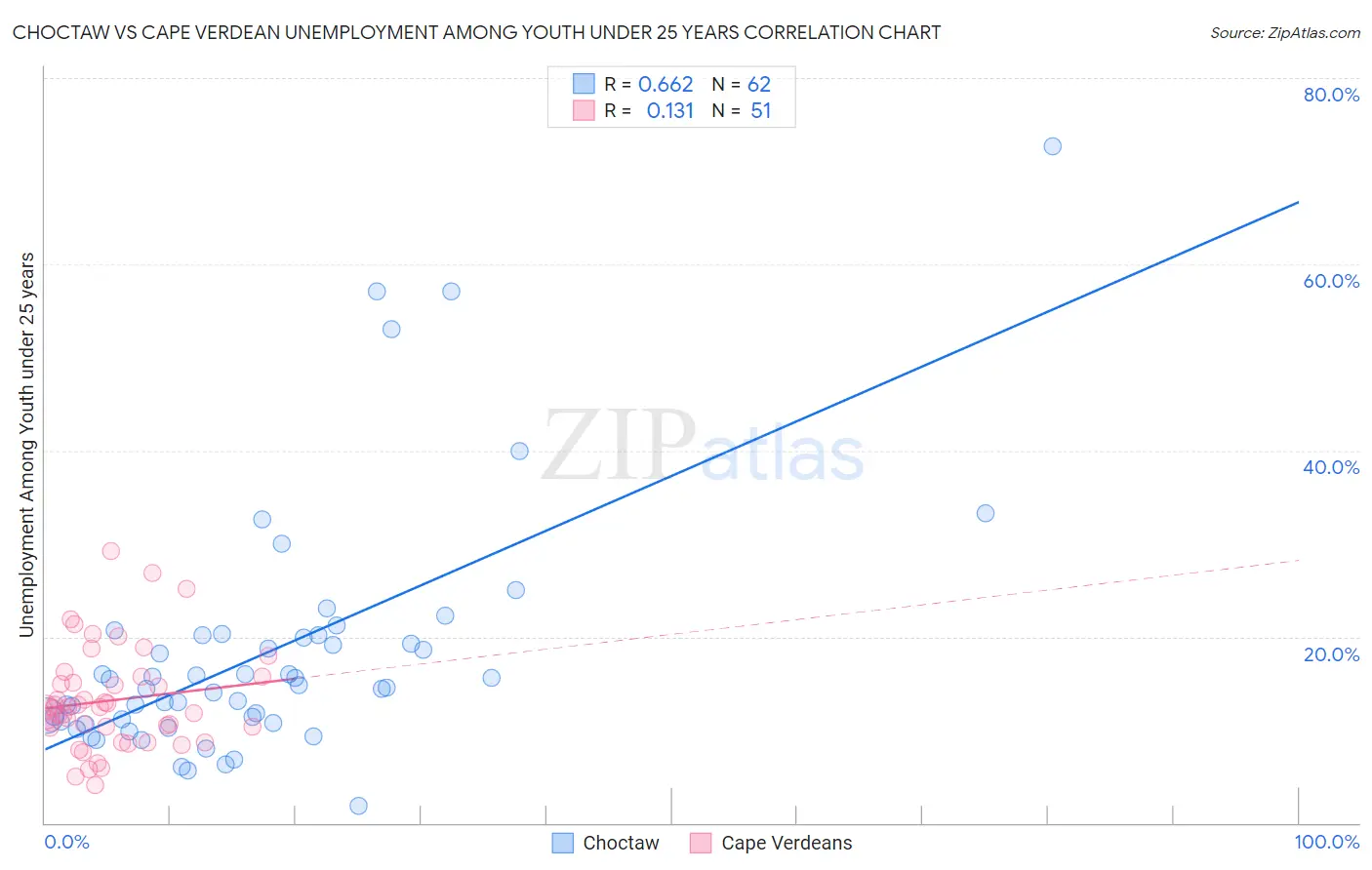 Choctaw vs Cape Verdean Unemployment Among Youth under 25 years