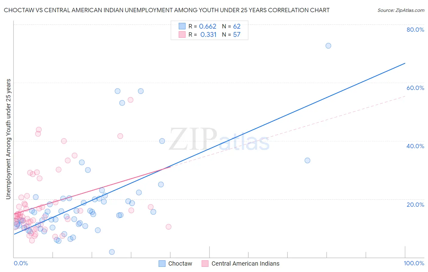 Choctaw vs Central American Indian Unemployment Among Youth under 25 years