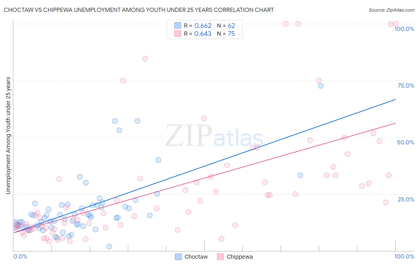 Choctaw vs Chippewa Unemployment Among Youth under 25 years