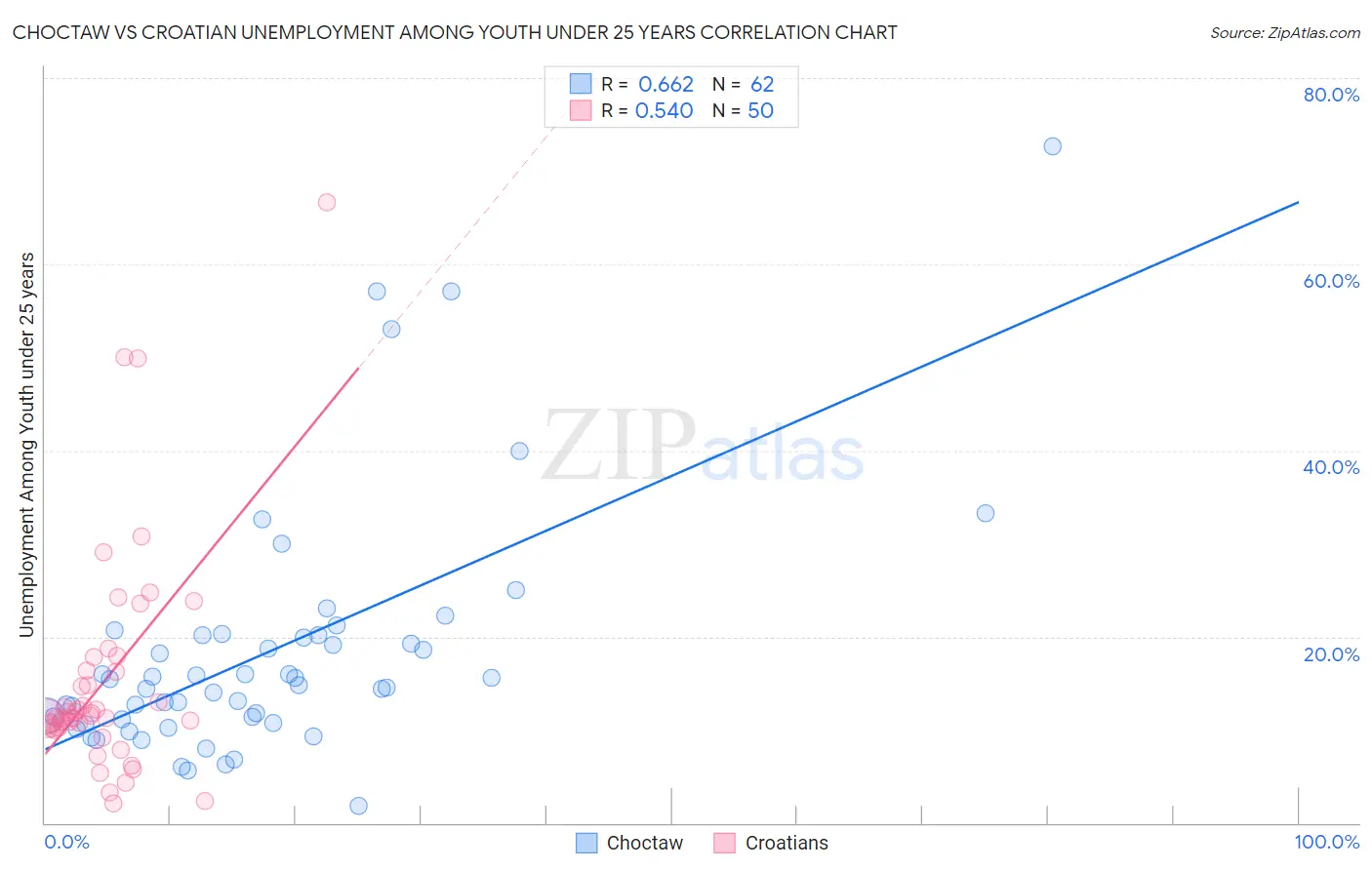 Choctaw vs Croatian Unemployment Among Youth under 25 years