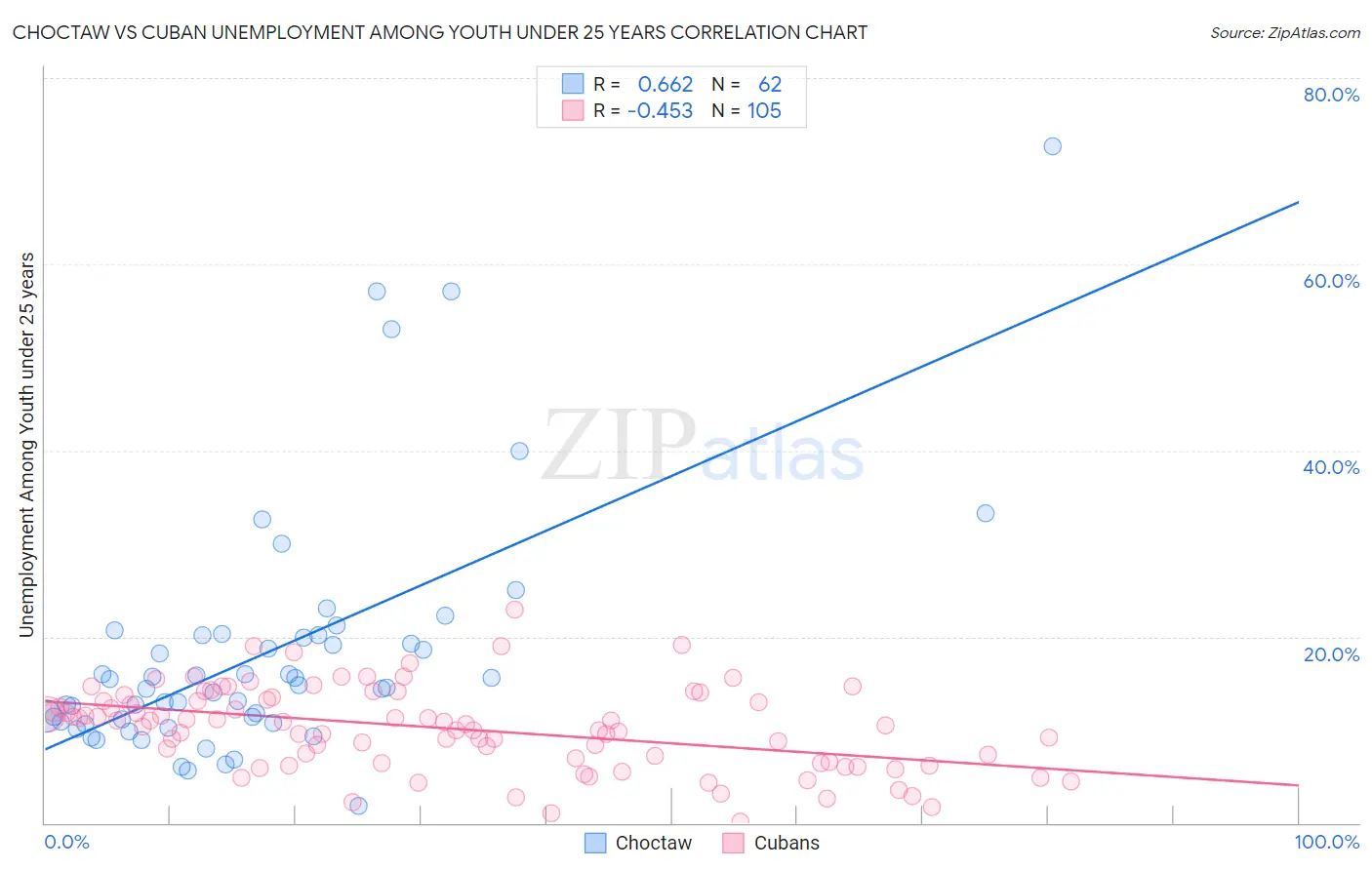 Choctaw vs Cuban Unemployment Among Youth under 25 years