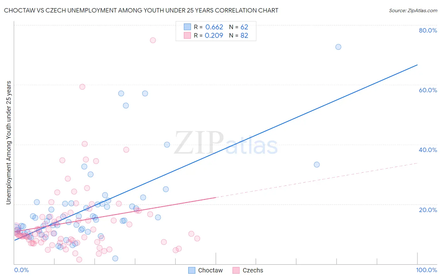 Choctaw vs Czech Unemployment Among Youth under 25 years