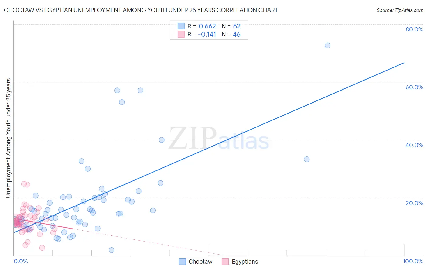 Choctaw vs Egyptian Unemployment Among Youth under 25 years