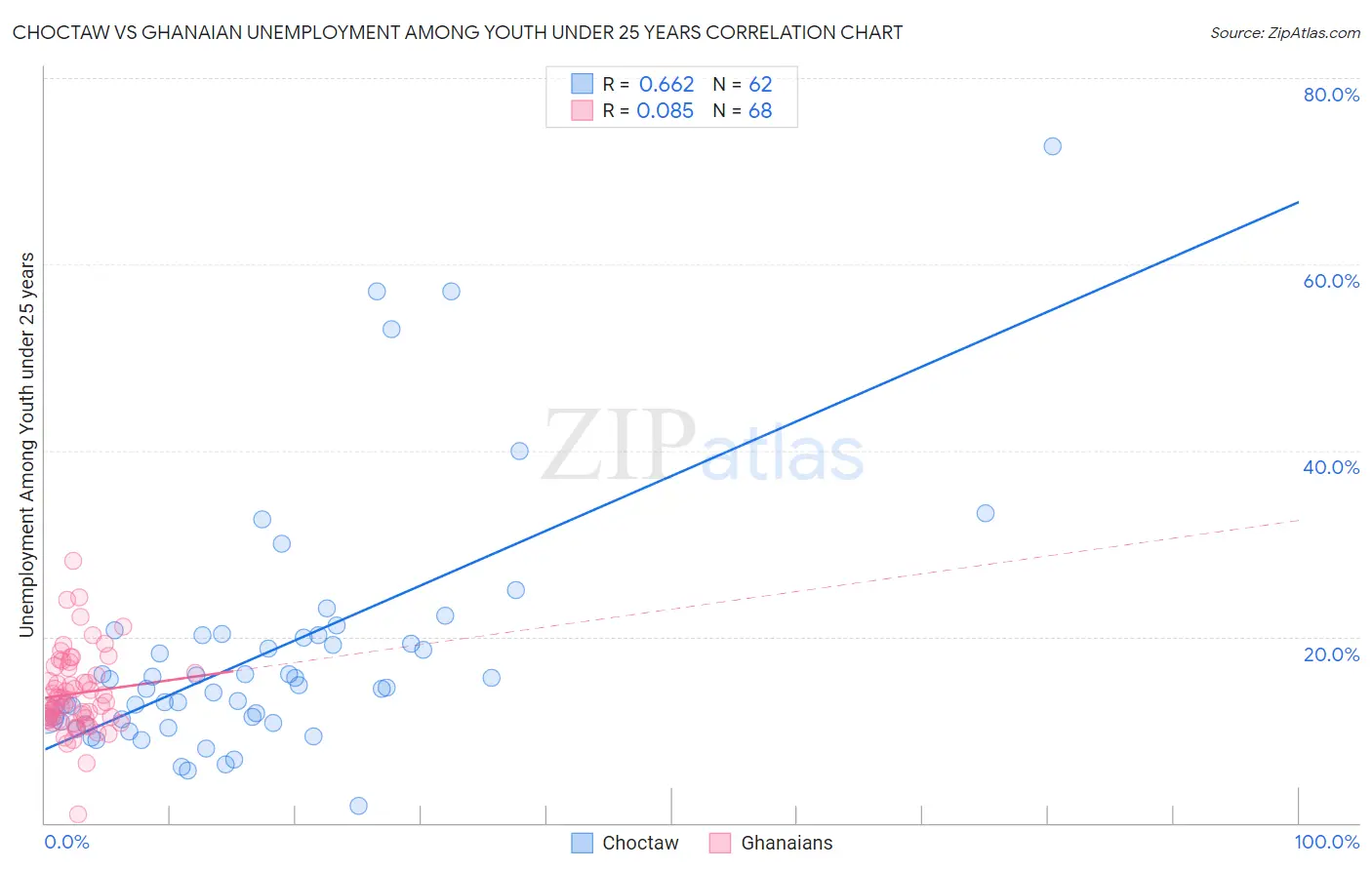Choctaw vs Ghanaian Unemployment Among Youth under 25 years