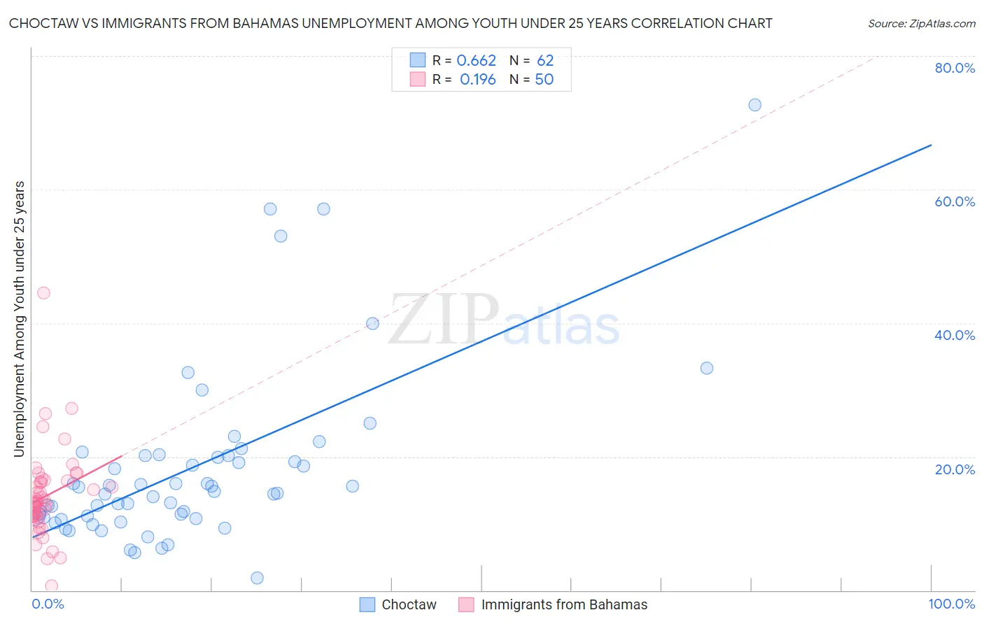 Choctaw vs Immigrants from Bahamas Unemployment Among Youth under 25 years