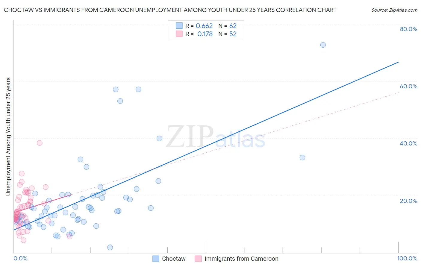 Choctaw vs Immigrants from Cameroon Unemployment Among Youth under 25 years