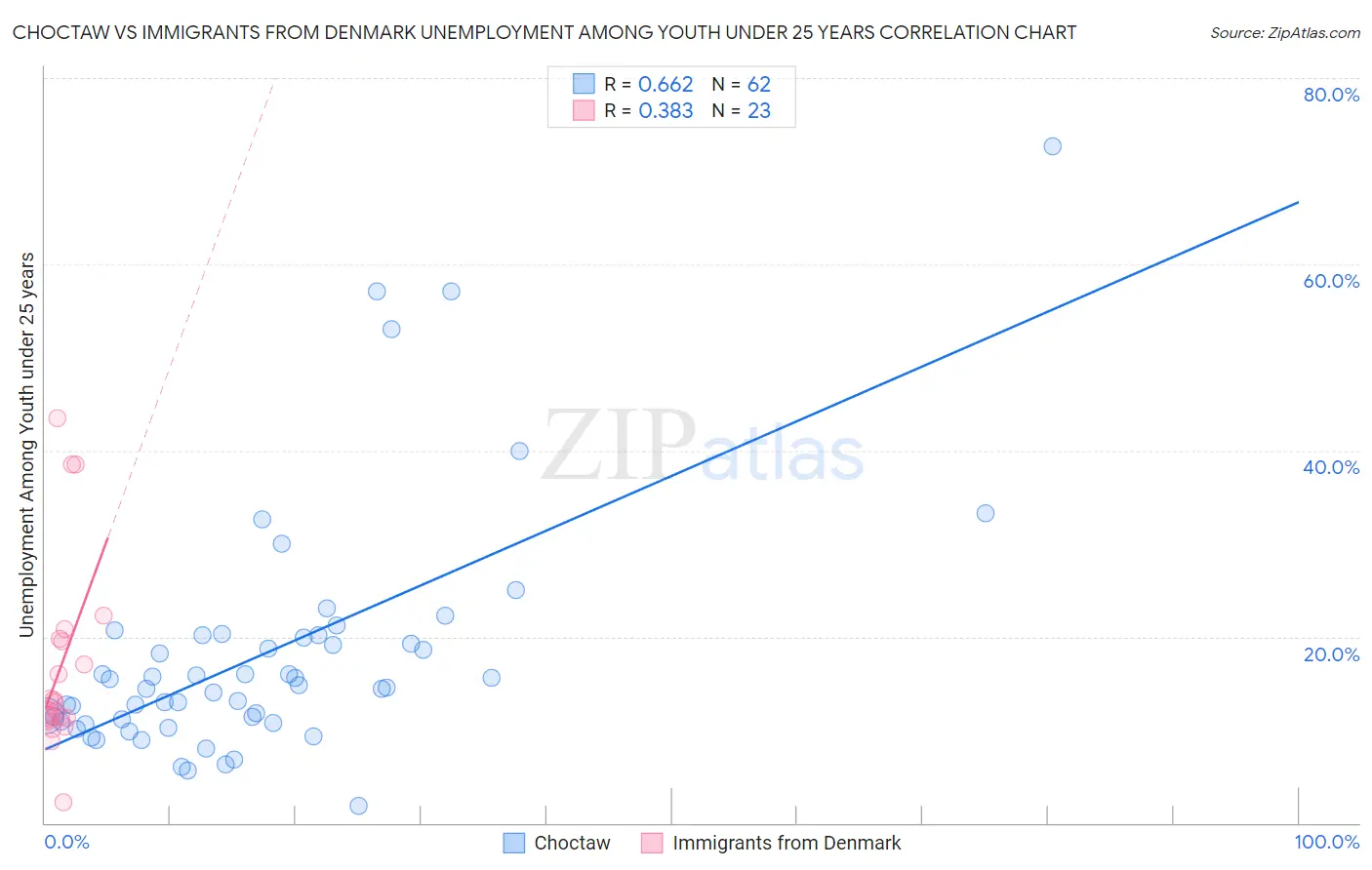 Choctaw vs Immigrants from Denmark Unemployment Among Youth under 25 years