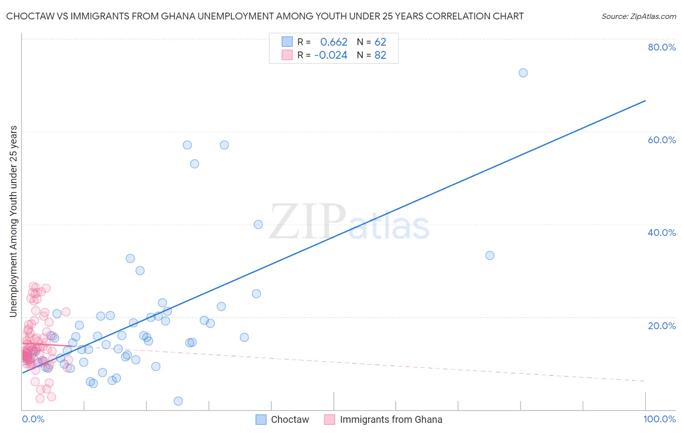 Choctaw vs Immigrants from Ghana Unemployment Among Youth under 25 years