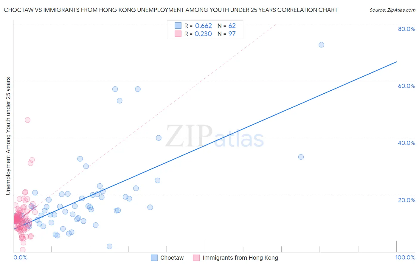 Choctaw vs Immigrants from Hong Kong Unemployment Among Youth under 25 years