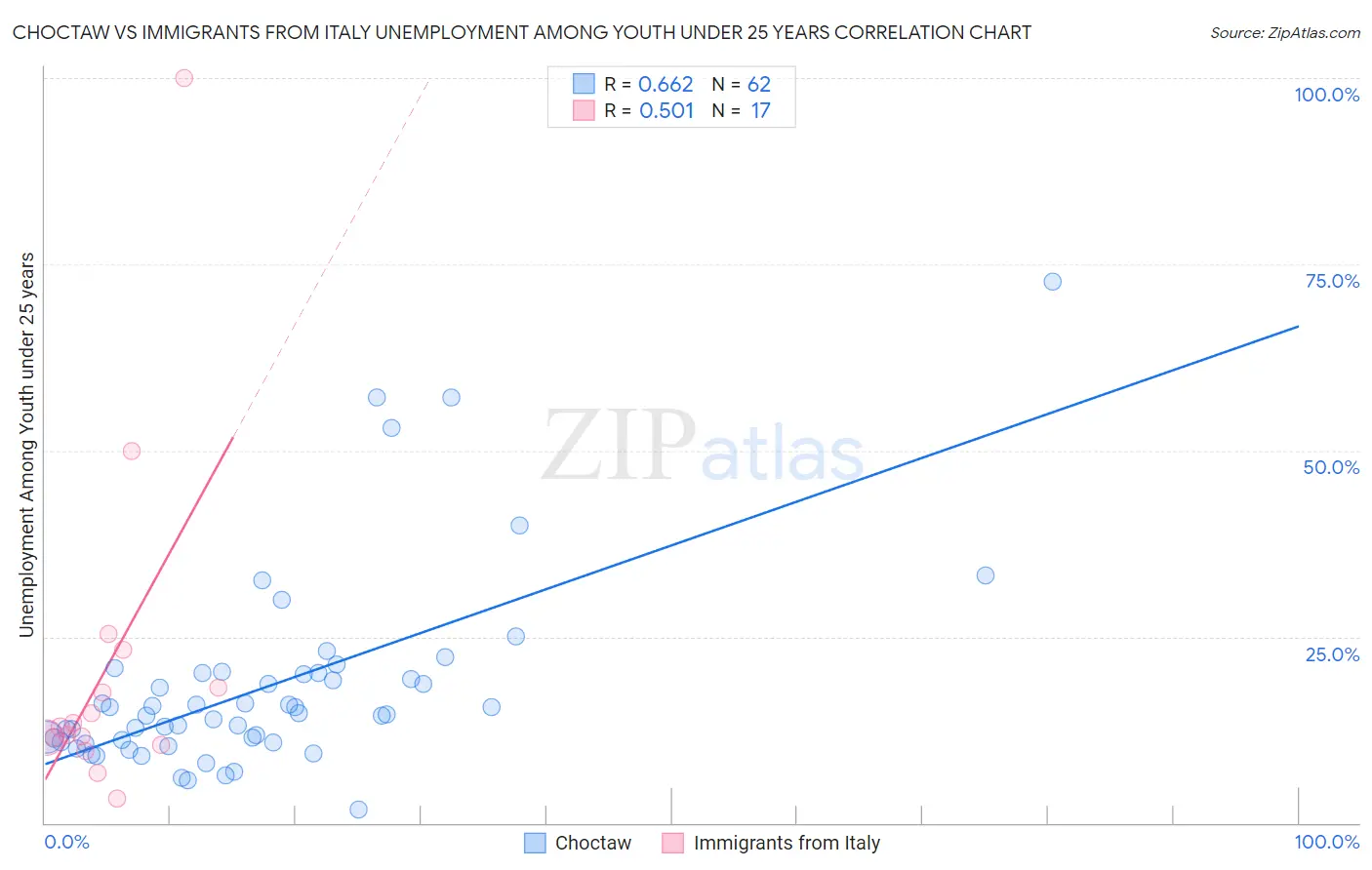 Choctaw vs Immigrants from Italy Unemployment Among Youth under 25 years