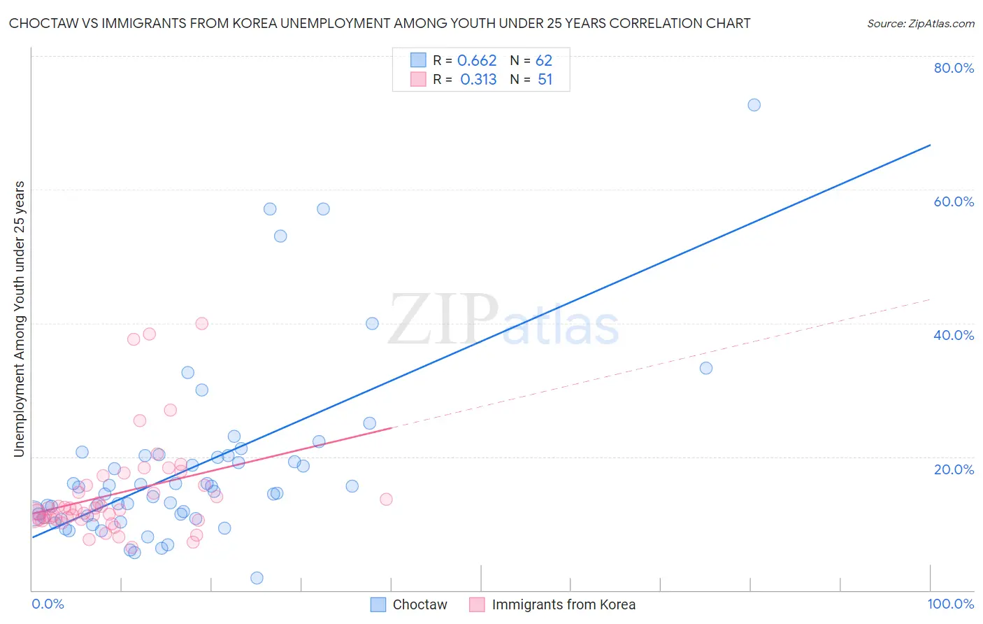 Choctaw vs Immigrants from Korea Unemployment Among Youth under 25 years