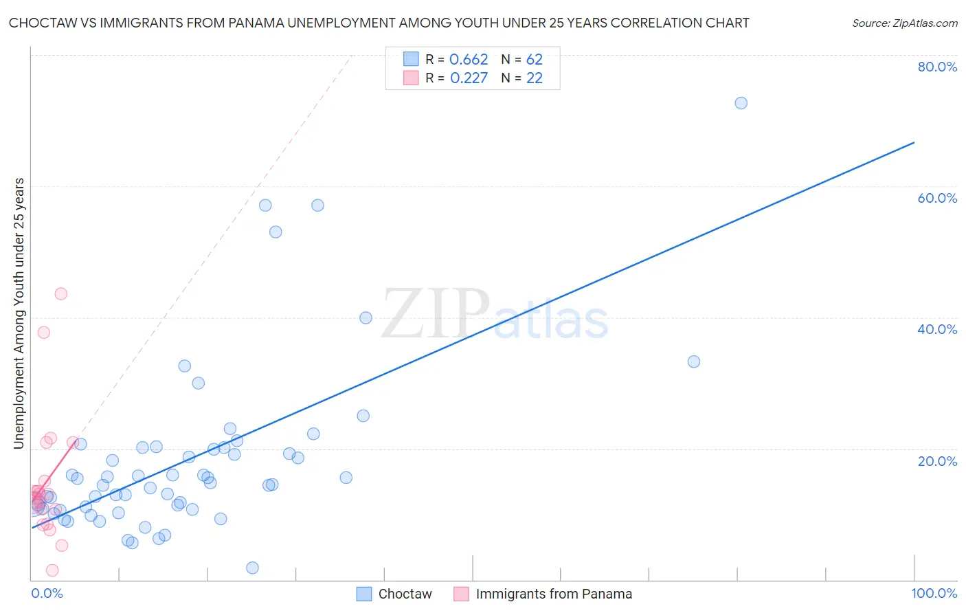 Choctaw vs Immigrants from Panama Unemployment Among Youth under 25 years