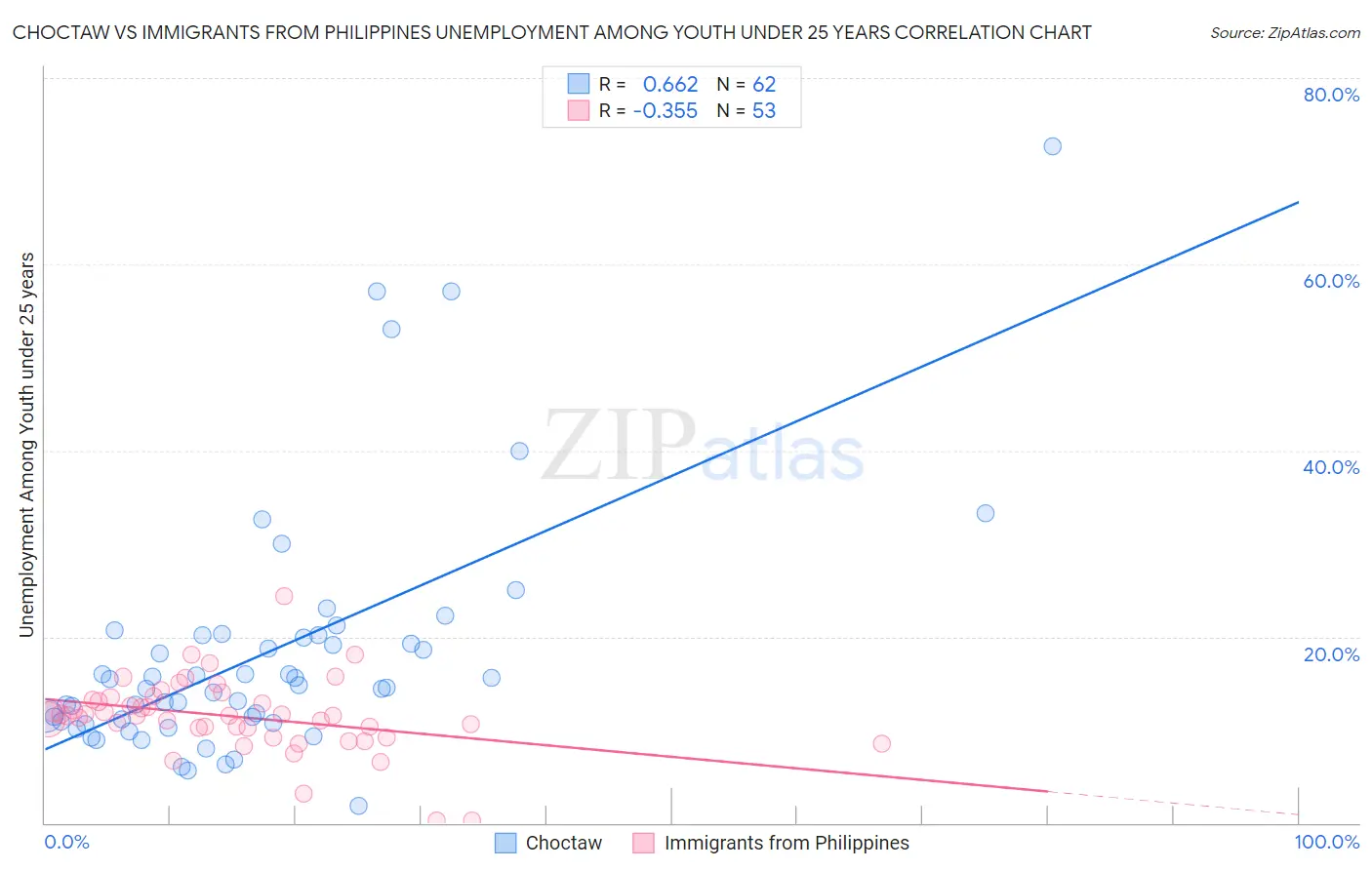 Choctaw vs Immigrants from Philippines Unemployment Among Youth under 25 years