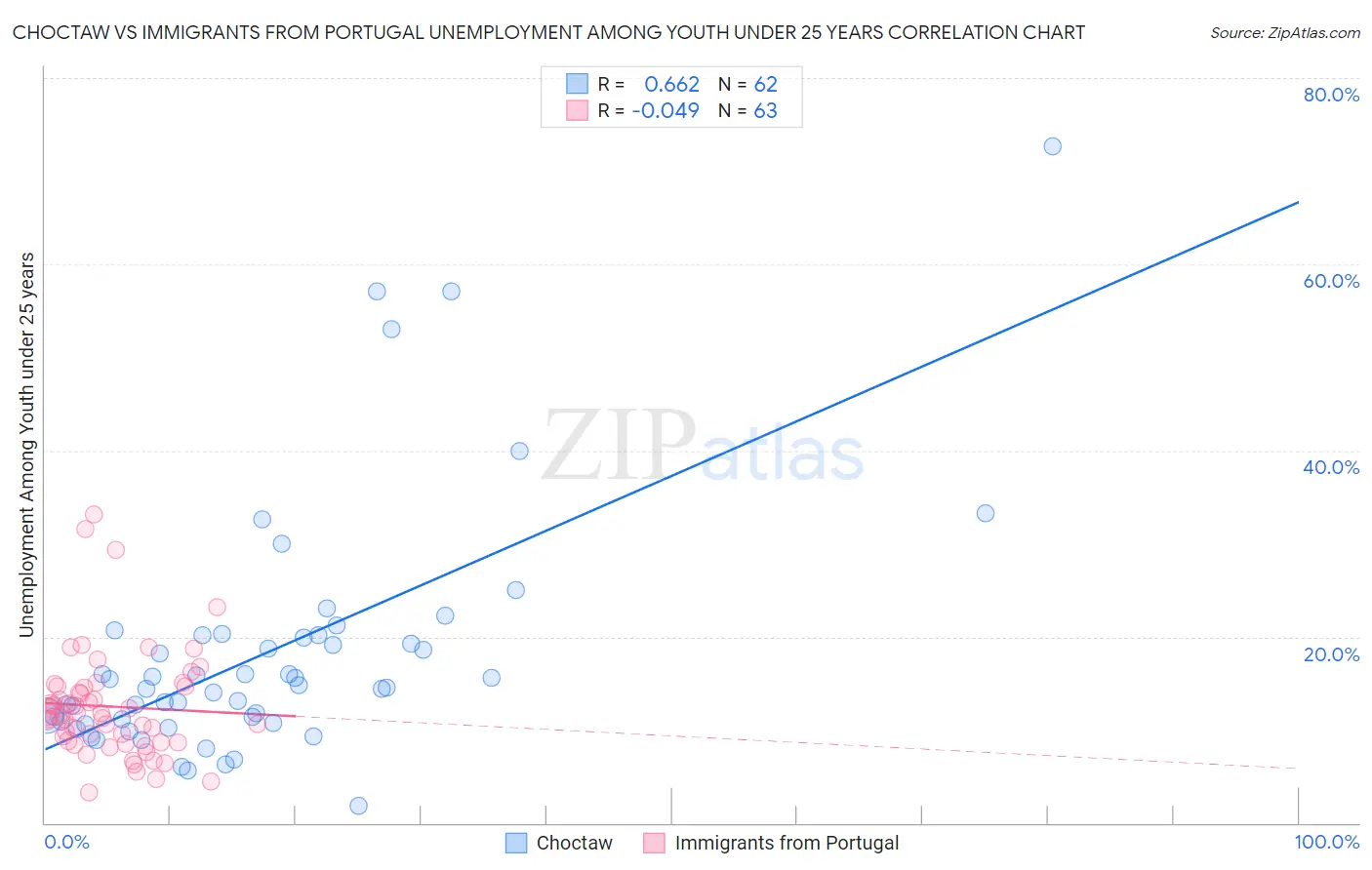 Choctaw vs Immigrants from Portugal Unemployment Among Youth under 25 years