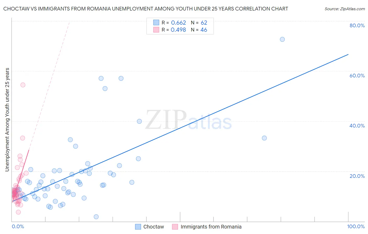 Choctaw vs Immigrants from Romania Unemployment Among Youth under 25 years