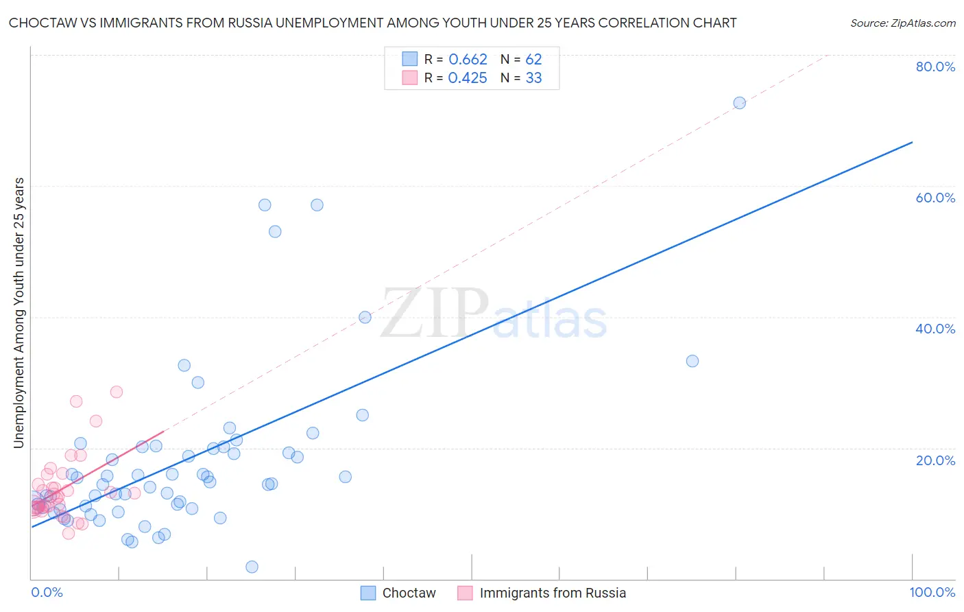 Choctaw vs Immigrants from Russia Unemployment Among Youth under 25 years