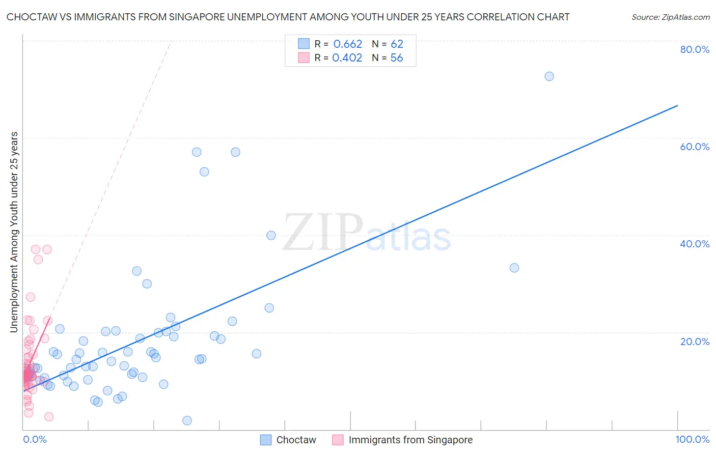 Choctaw vs Immigrants from Singapore Unemployment Among Youth under 25 years