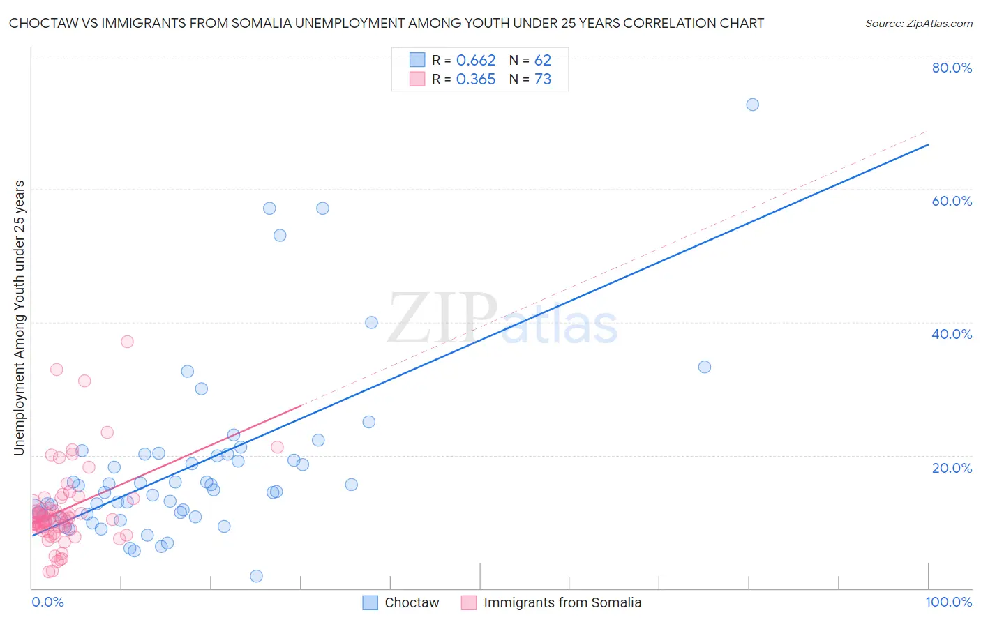 Choctaw vs Immigrants from Somalia Unemployment Among Youth under 25 years