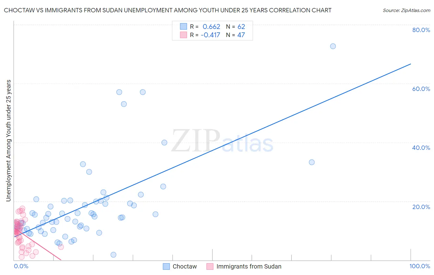 Choctaw vs Immigrants from Sudan Unemployment Among Youth under 25 years