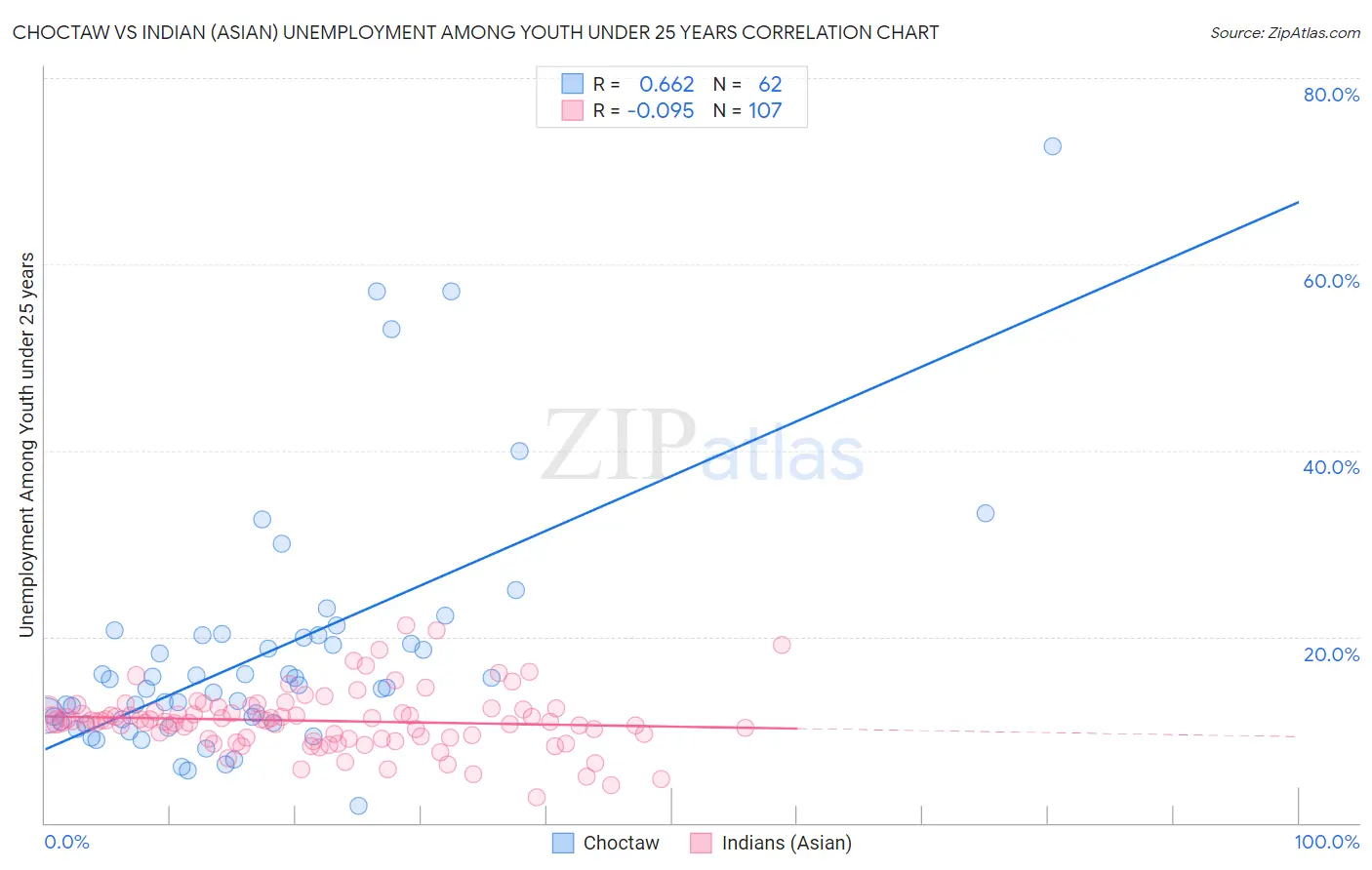 Choctaw vs Indian (Asian) Unemployment Among Youth under 25 years