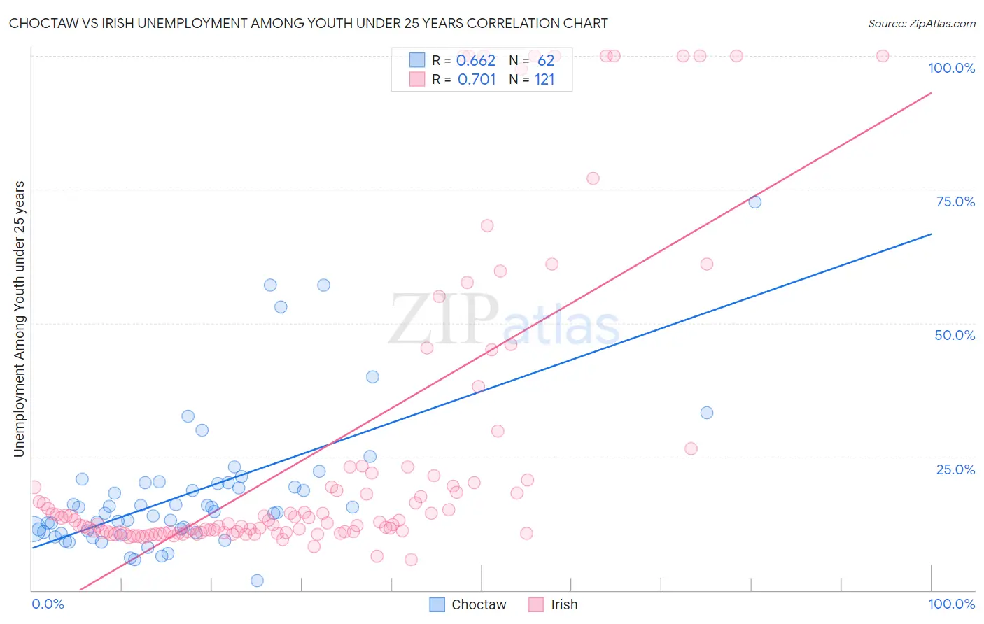 Choctaw vs Irish Unemployment Among Youth under 25 years