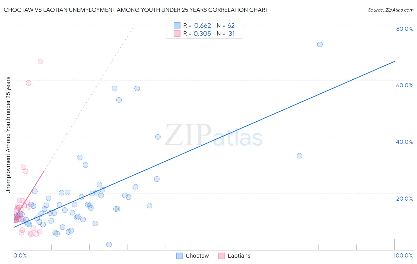 Choctaw vs Laotian Unemployment Among Youth under 25 years