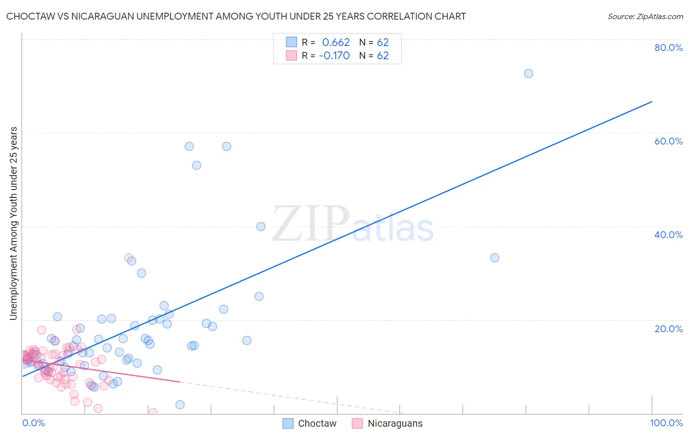 Choctaw vs Nicaraguan Unemployment Among Youth under 25 years