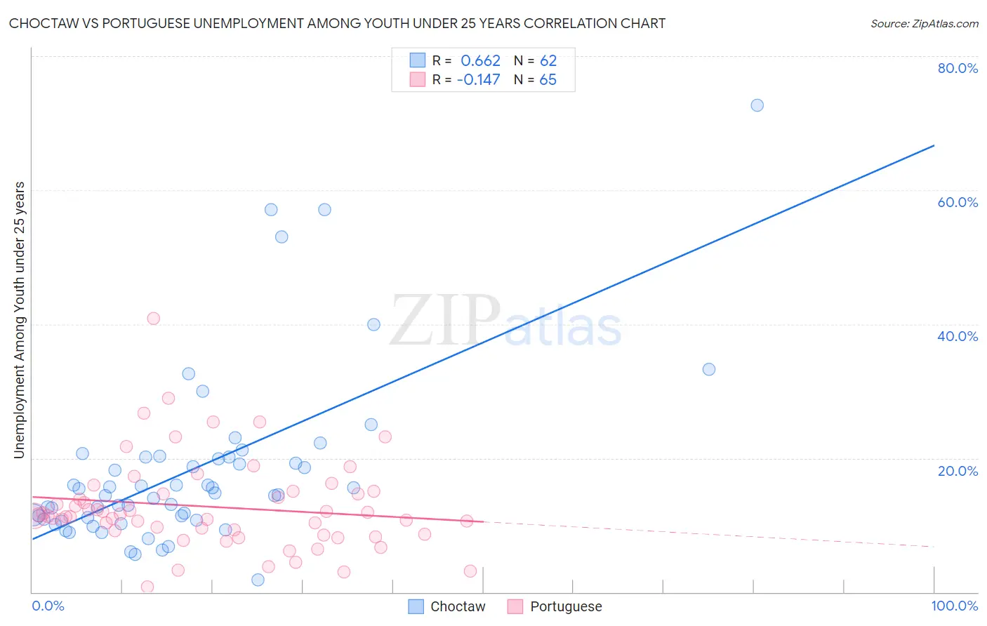 Choctaw vs Portuguese Unemployment Among Youth under 25 years