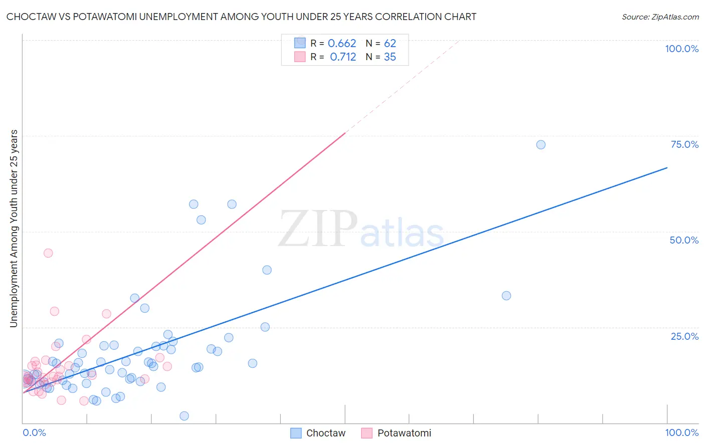 Choctaw vs Potawatomi Unemployment Among Youth under 25 years