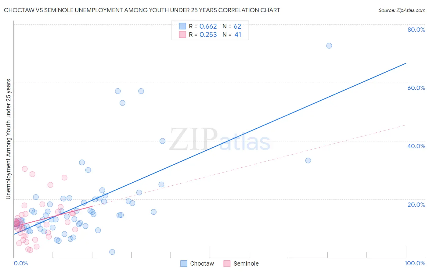 Choctaw vs Seminole Unemployment Among Youth under 25 years