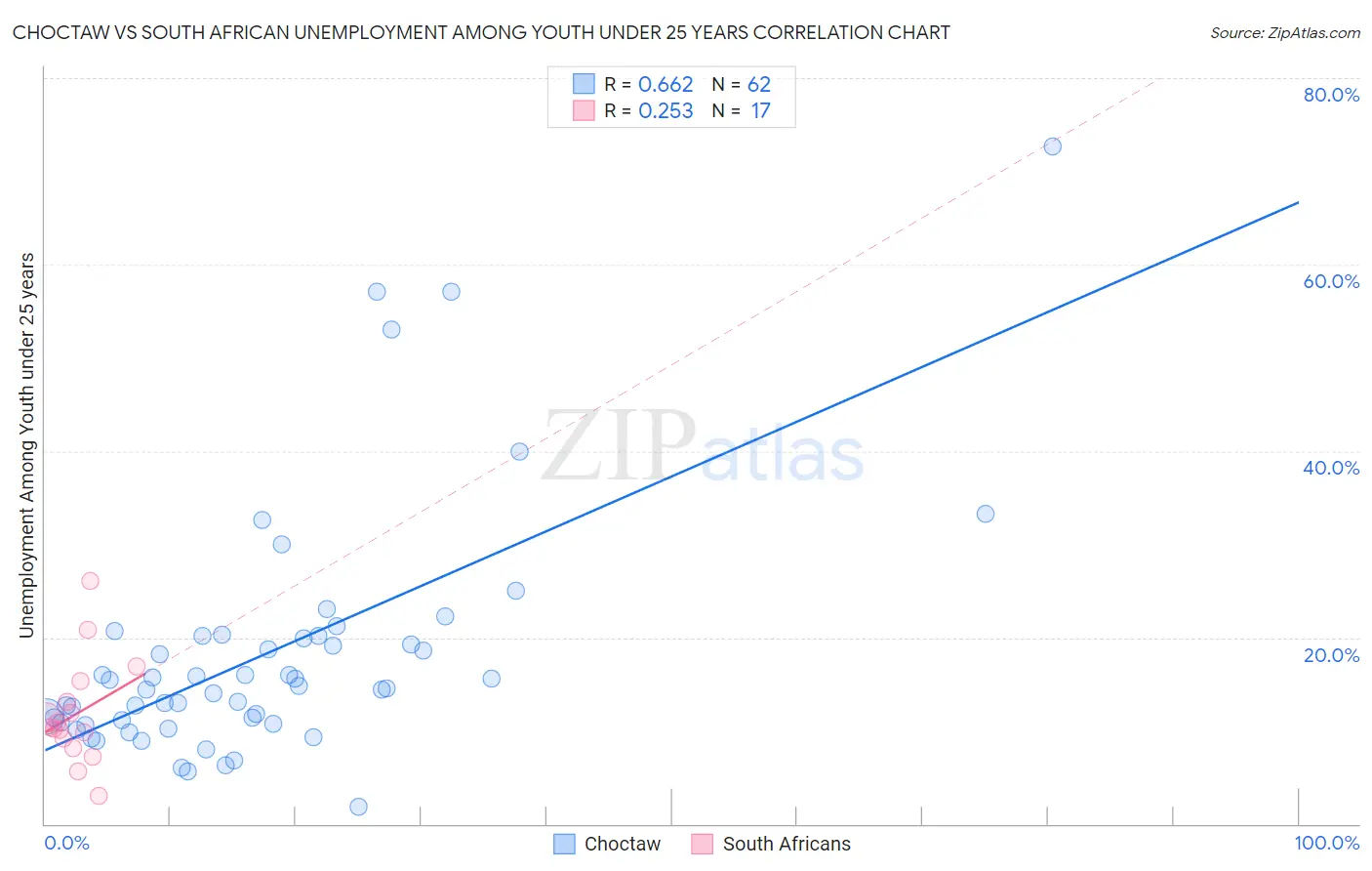 Choctaw vs South African Unemployment Among Youth under 25 years