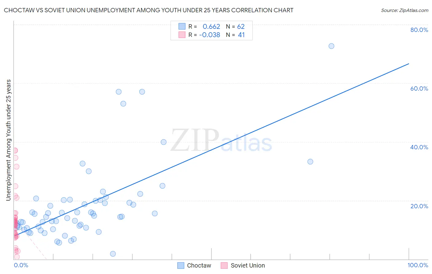 Choctaw vs Soviet Union Unemployment Among Youth under 25 years