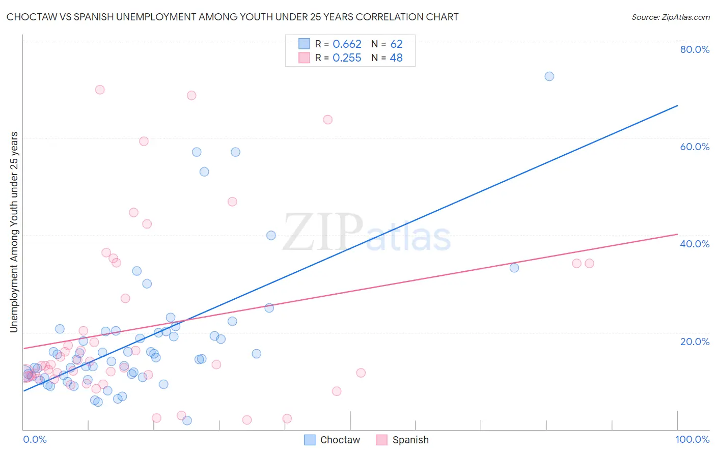 Choctaw vs Spanish Unemployment Among Youth under 25 years