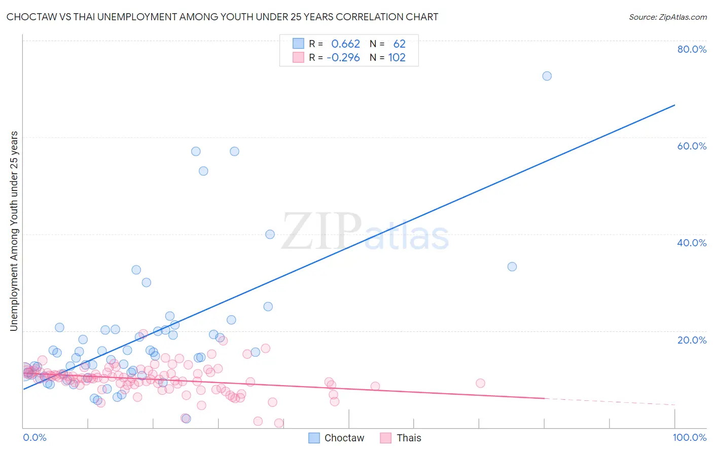 Choctaw vs Thai Unemployment Among Youth under 25 years