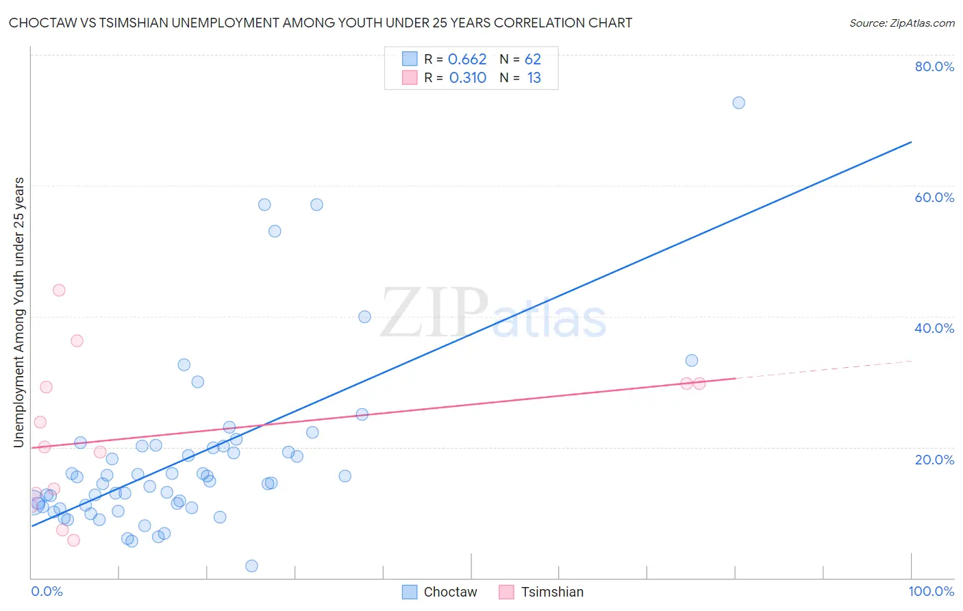 Choctaw vs Tsimshian Unemployment Among Youth under 25 years