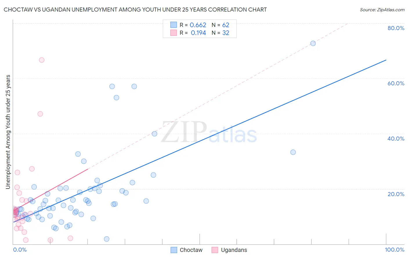 Choctaw vs Ugandan Unemployment Among Youth under 25 years