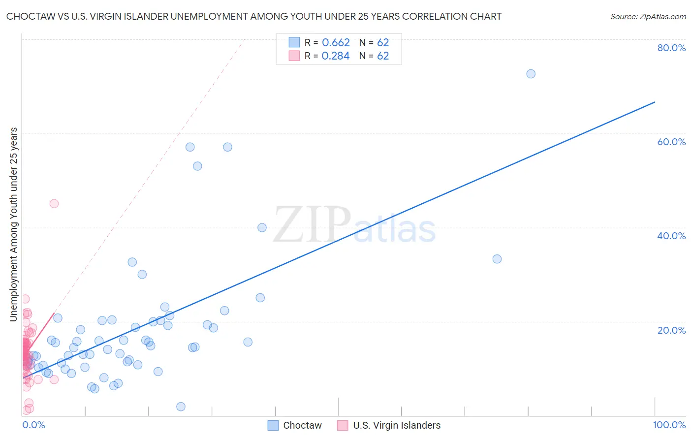 Choctaw vs U.S. Virgin Islander Unemployment Among Youth under 25 years