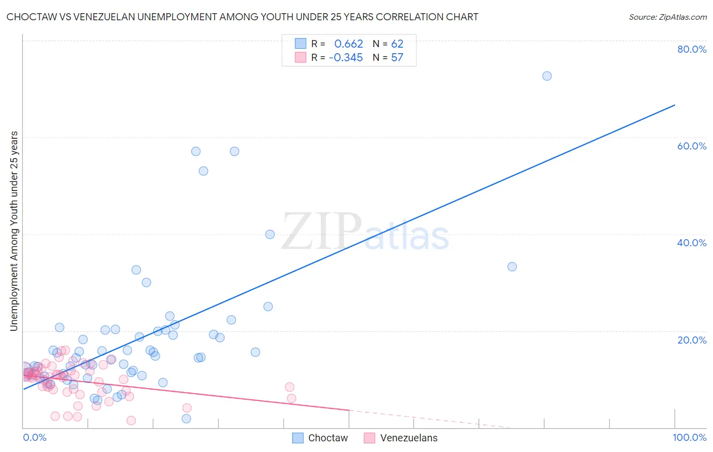 Choctaw vs Venezuelan Unemployment Among Youth under 25 years