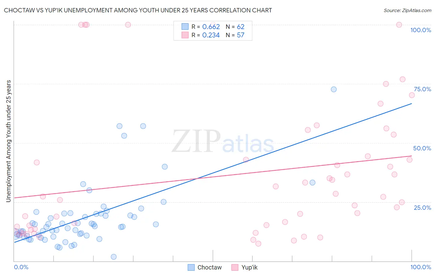 Choctaw vs Yup'ik Unemployment Among Youth under 25 years