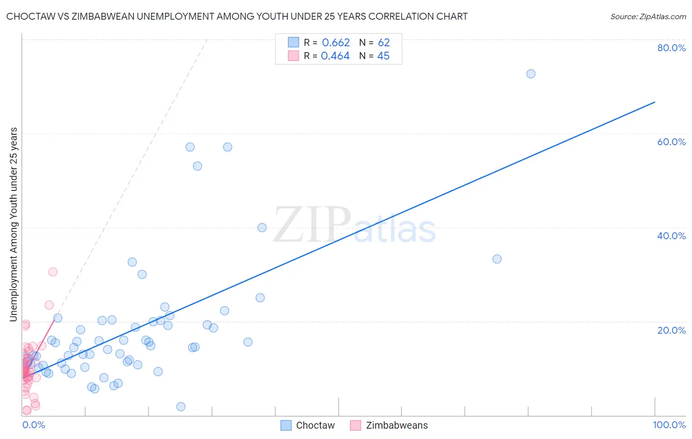 Choctaw vs Zimbabwean Unemployment Among Youth under 25 years