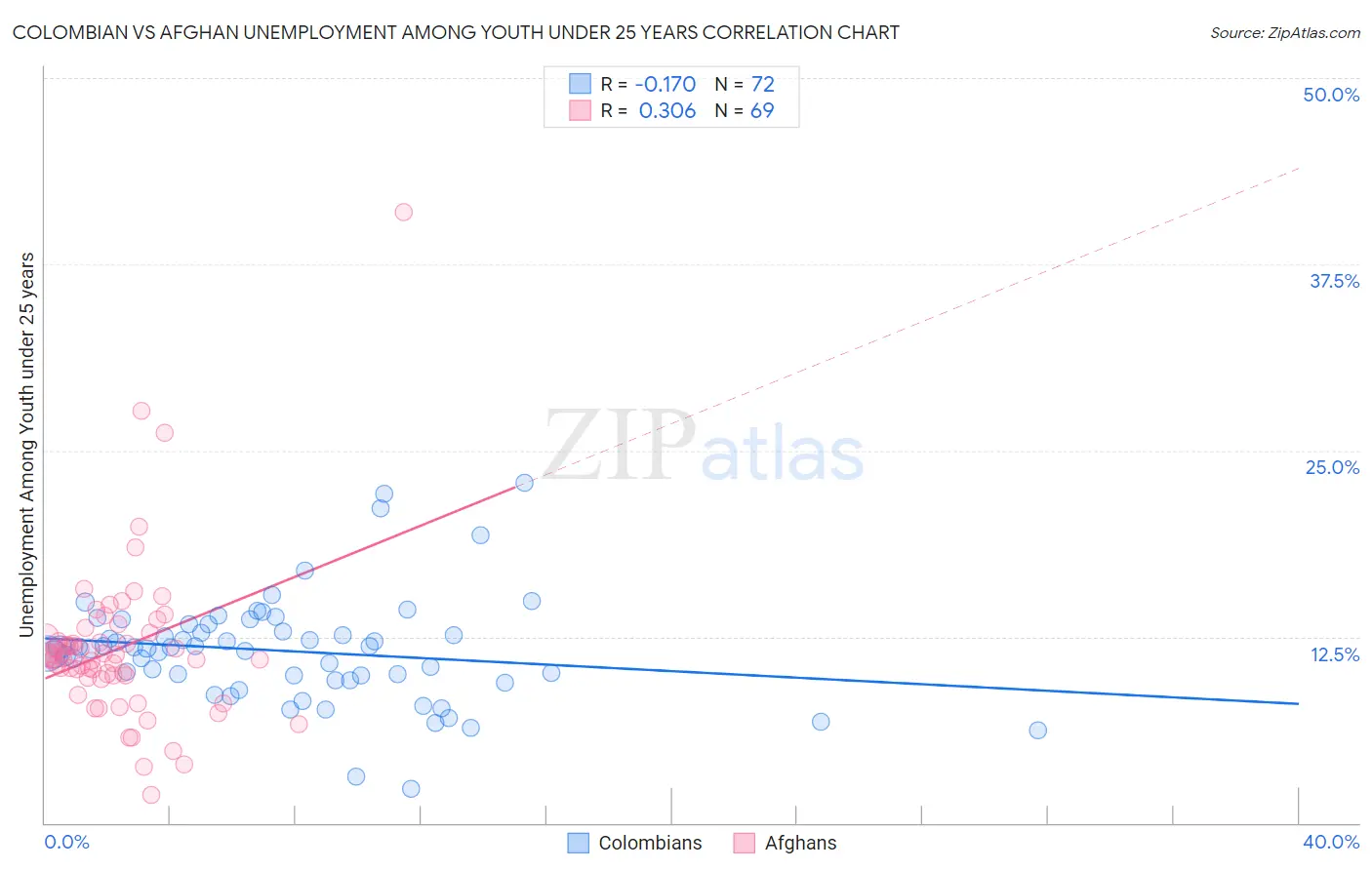 Colombian vs Afghan Unemployment Among Youth under 25 years