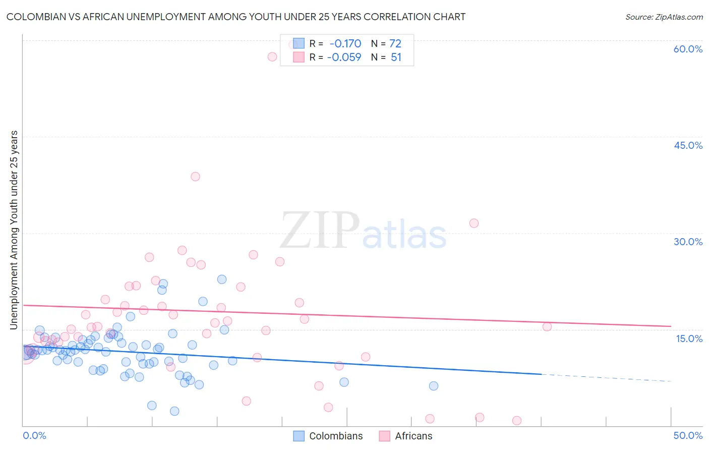 Colombian vs African Unemployment Among Youth under 25 years