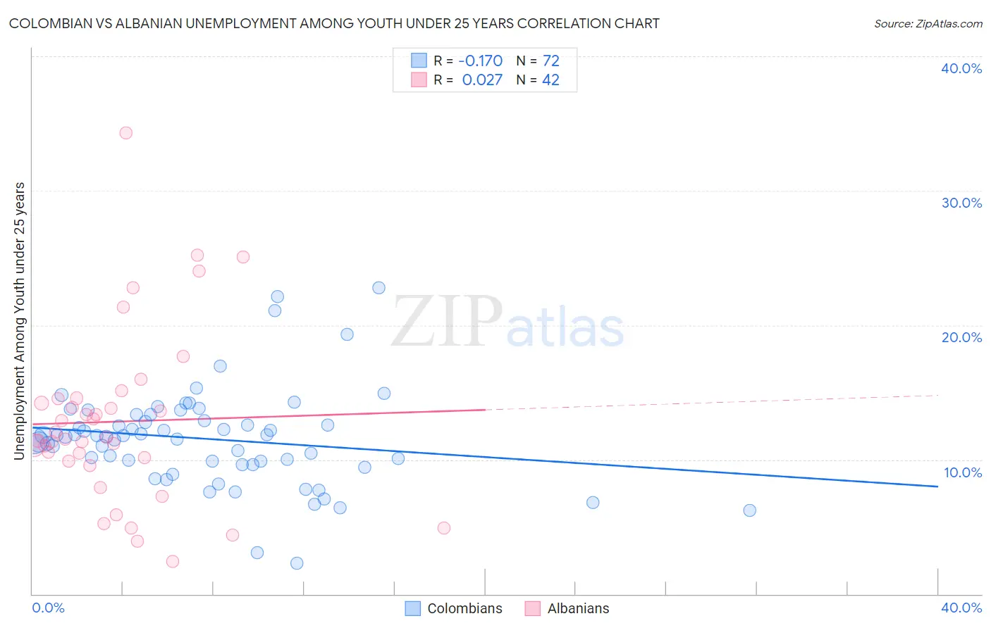 Colombian vs Albanian Unemployment Among Youth under 25 years