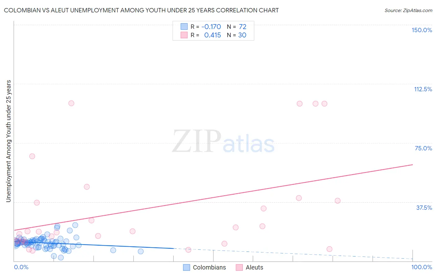 Colombian vs Aleut Unemployment Among Youth under 25 years