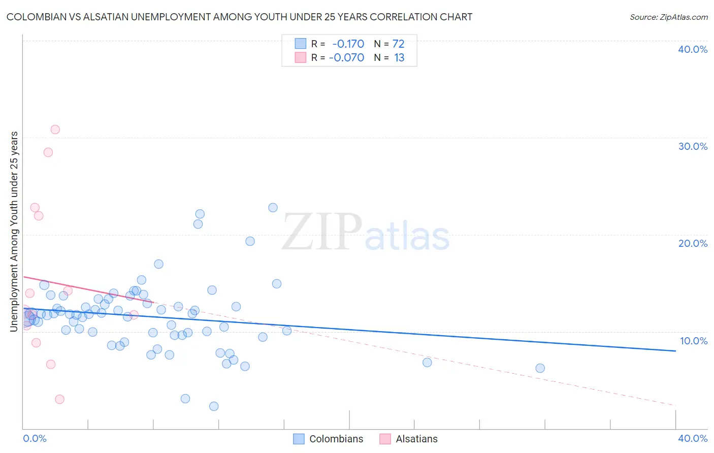 Colombian vs Alsatian Unemployment Among Youth under 25 years