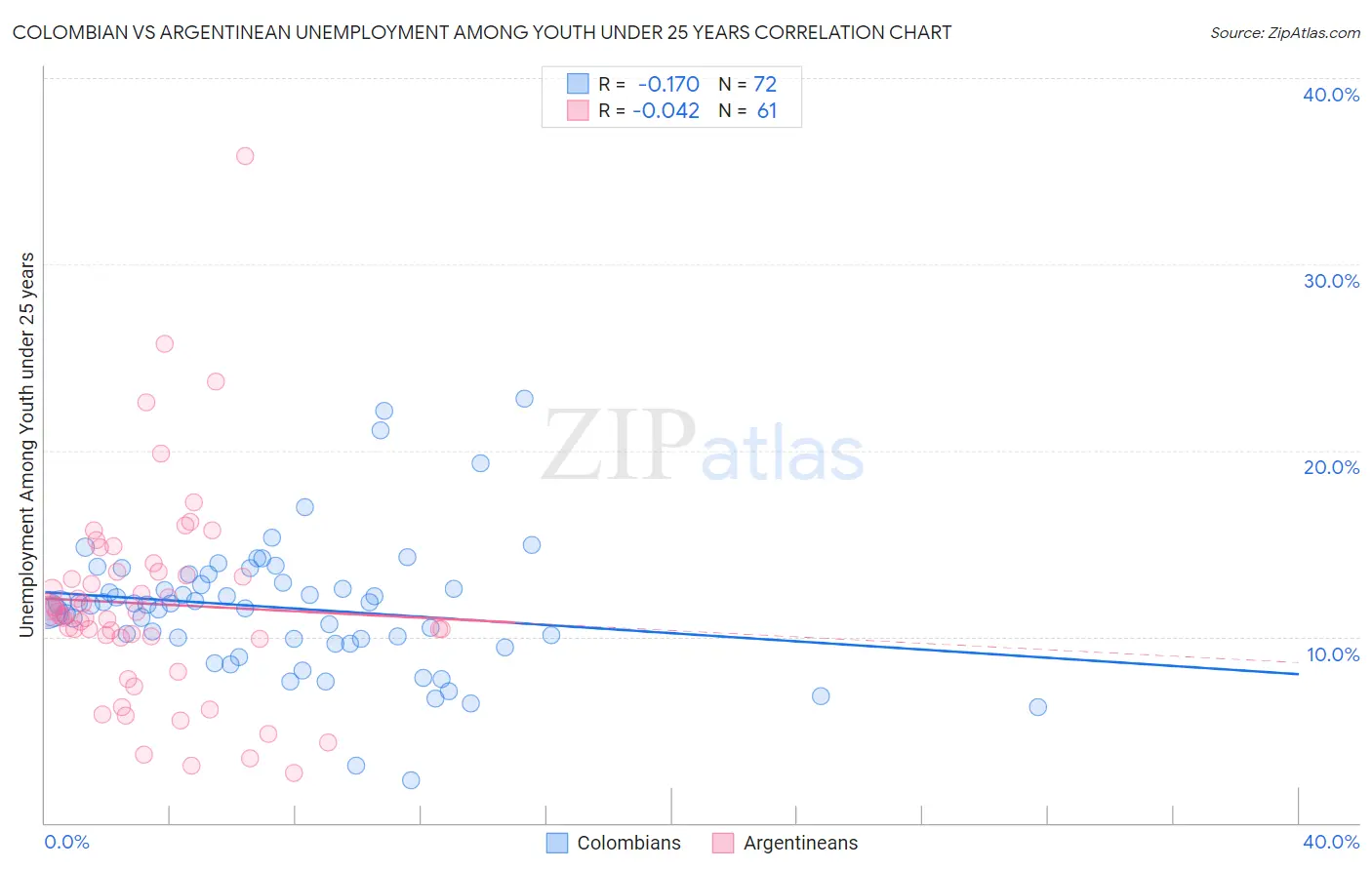 Colombian vs Argentinean Unemployment Among Youth under 25 years